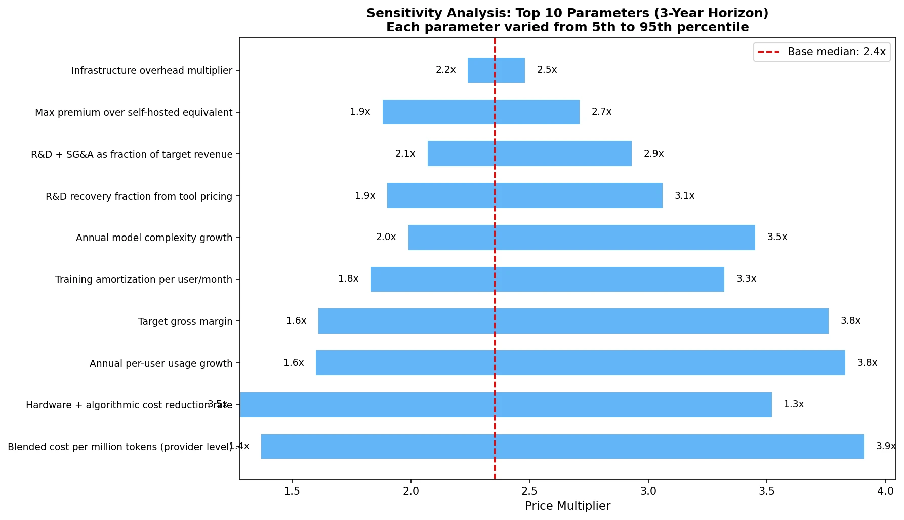 Sensitivity tornado chart top 10 parameters